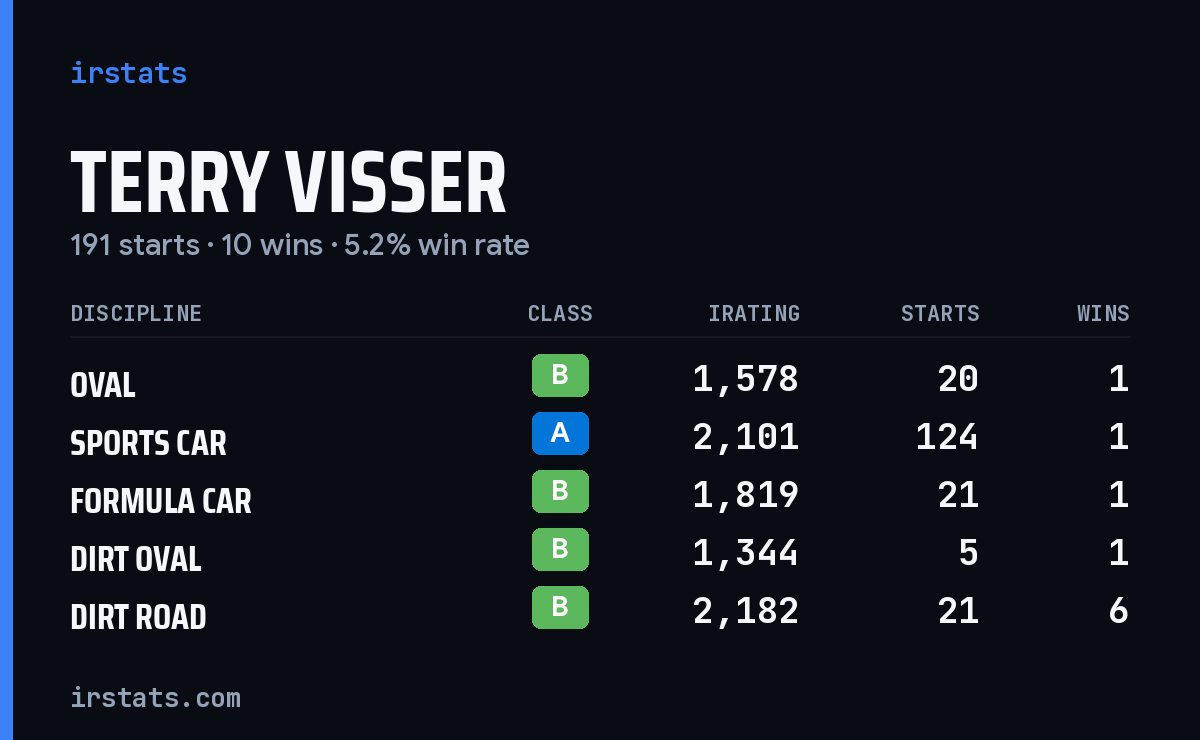 Terry Visser iRacing stats card