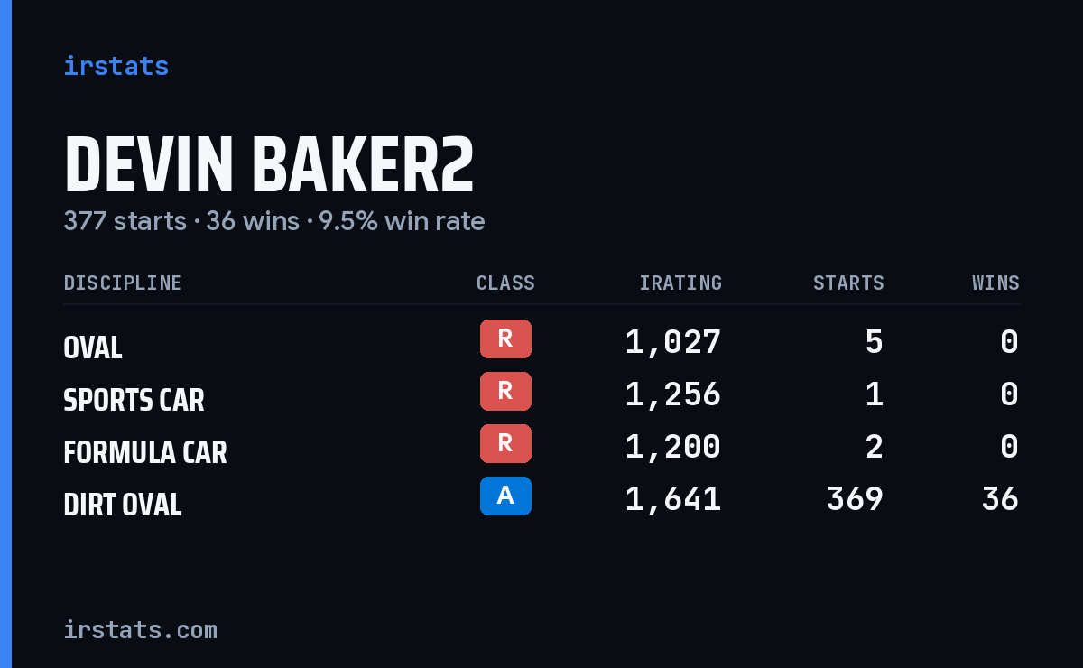Devin Baker2 iRacing stats card