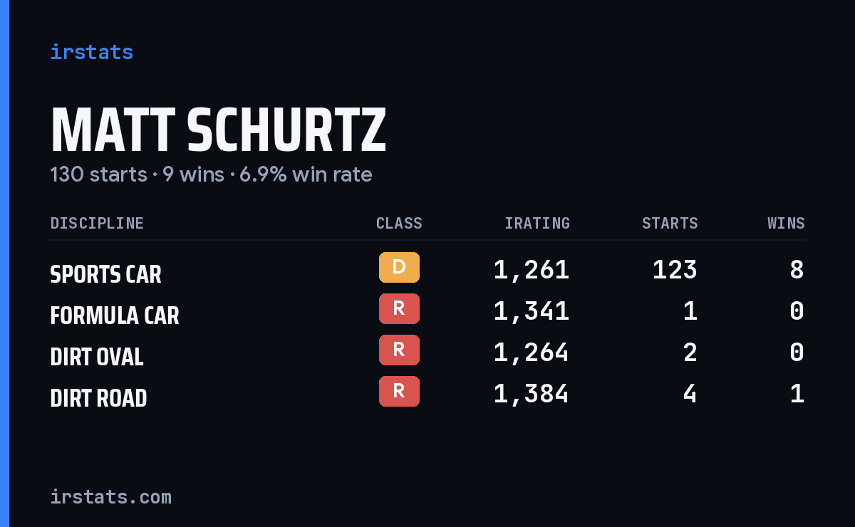 Matt Schurtz iRacing stats card