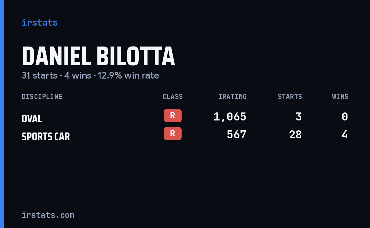 Daniel Bilotta iRacing stats card