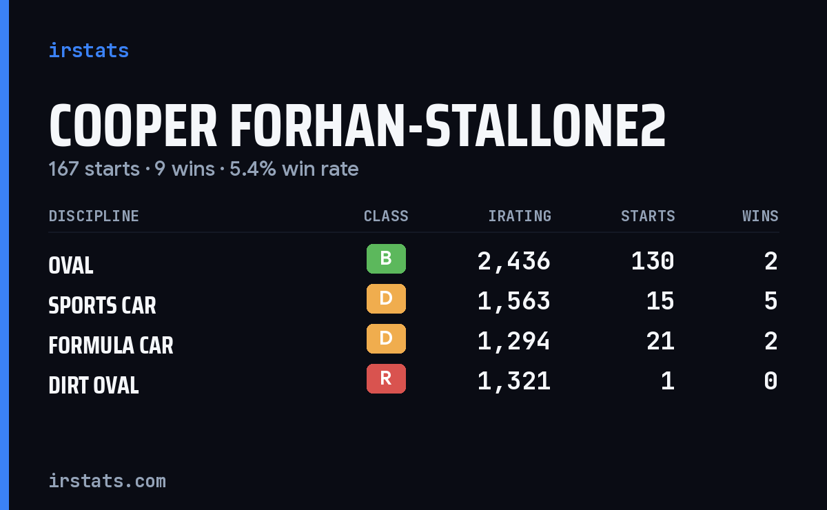 Loading... iRacing stats card