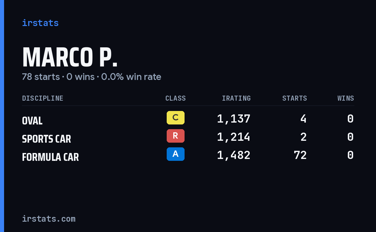 Marco P. iRacing stats card