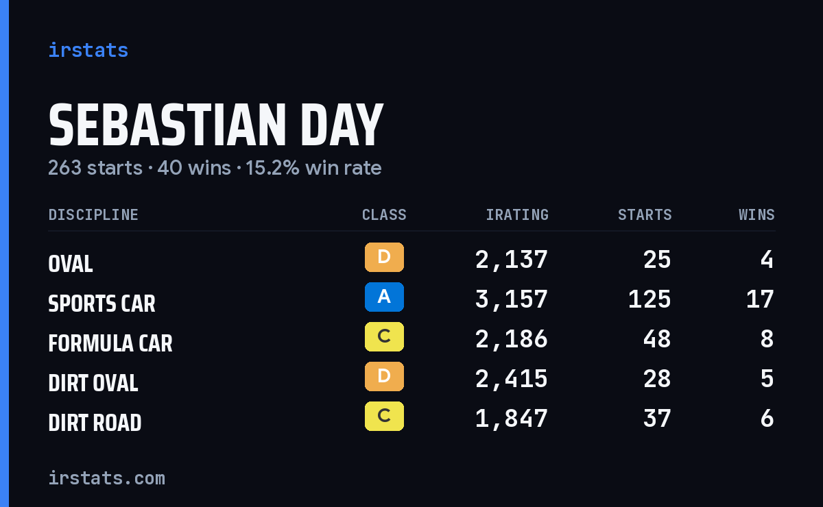 Sebastian Day iRacing stats card