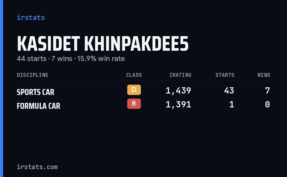Kasidet Khinpakdee5 iRacing stats card