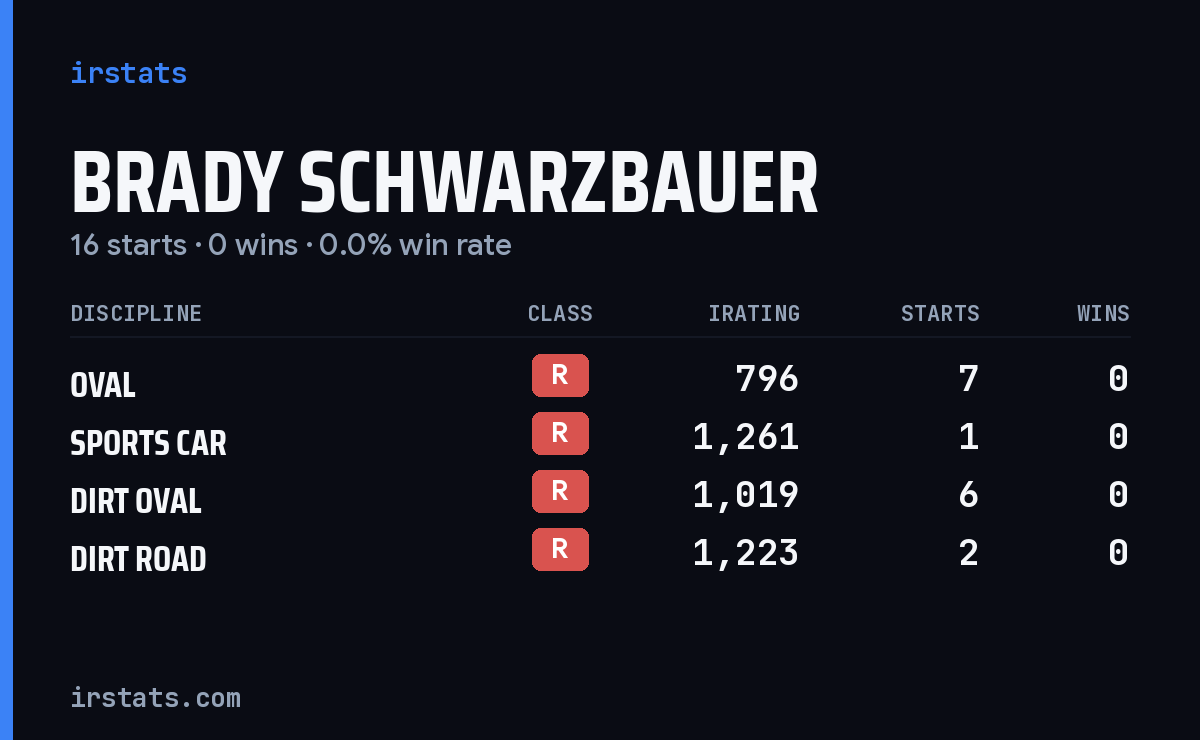 Brady Schwarzbauer iRacing stats card