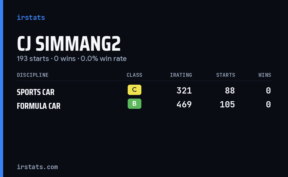 Cj Simmang2 iRacing stats card