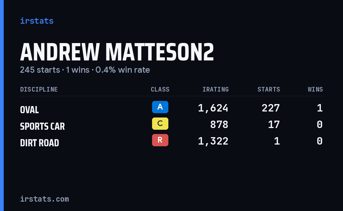 Andrew Matteson2 iRacing stats card