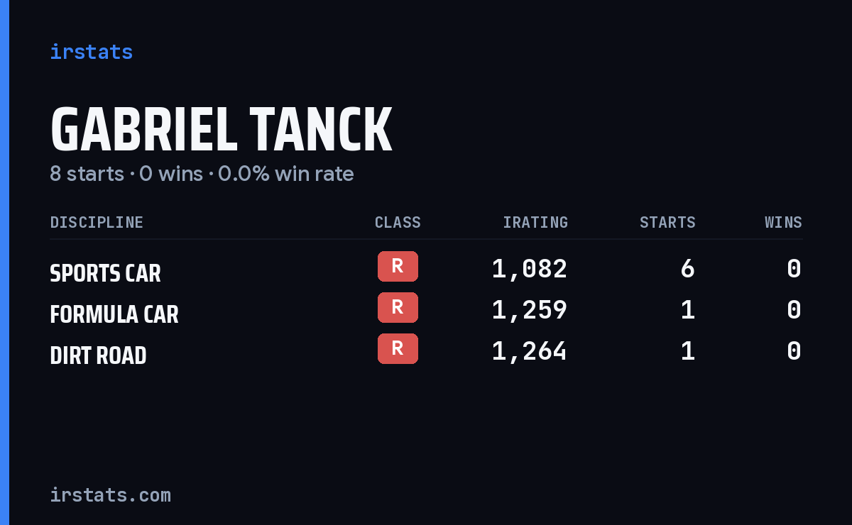 Gabriel Tanck iRacing stats card