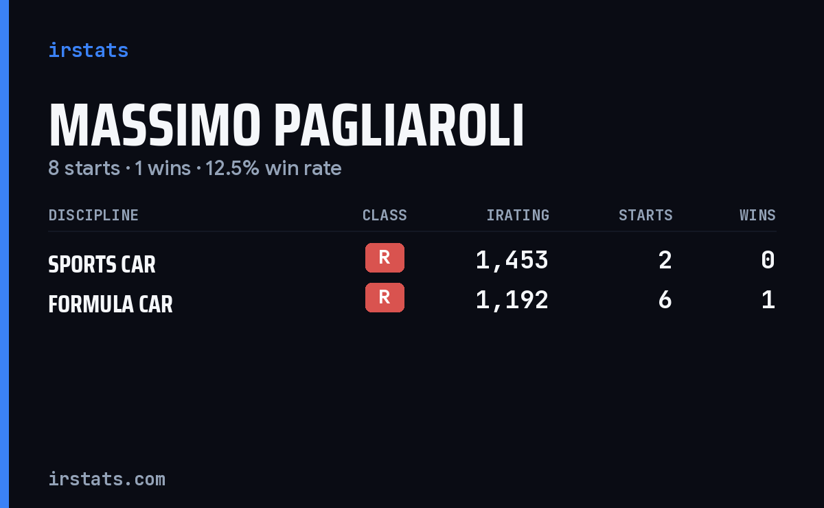 Massimo Pagliaroli iRacing stats card