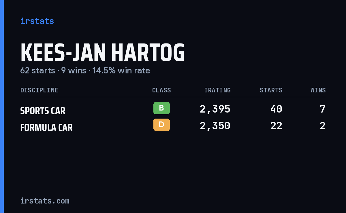 Kees-Jan Hartog iRacing stats card
