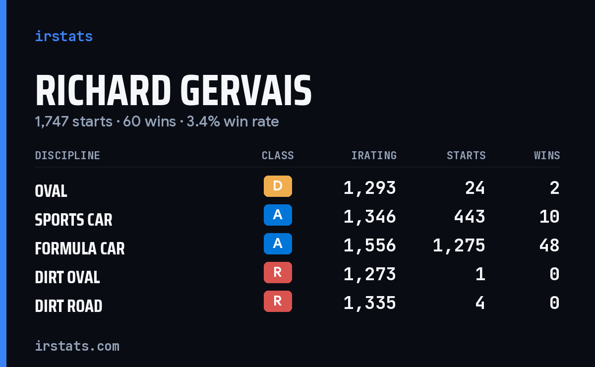 Richard Gervais iRacing stats card