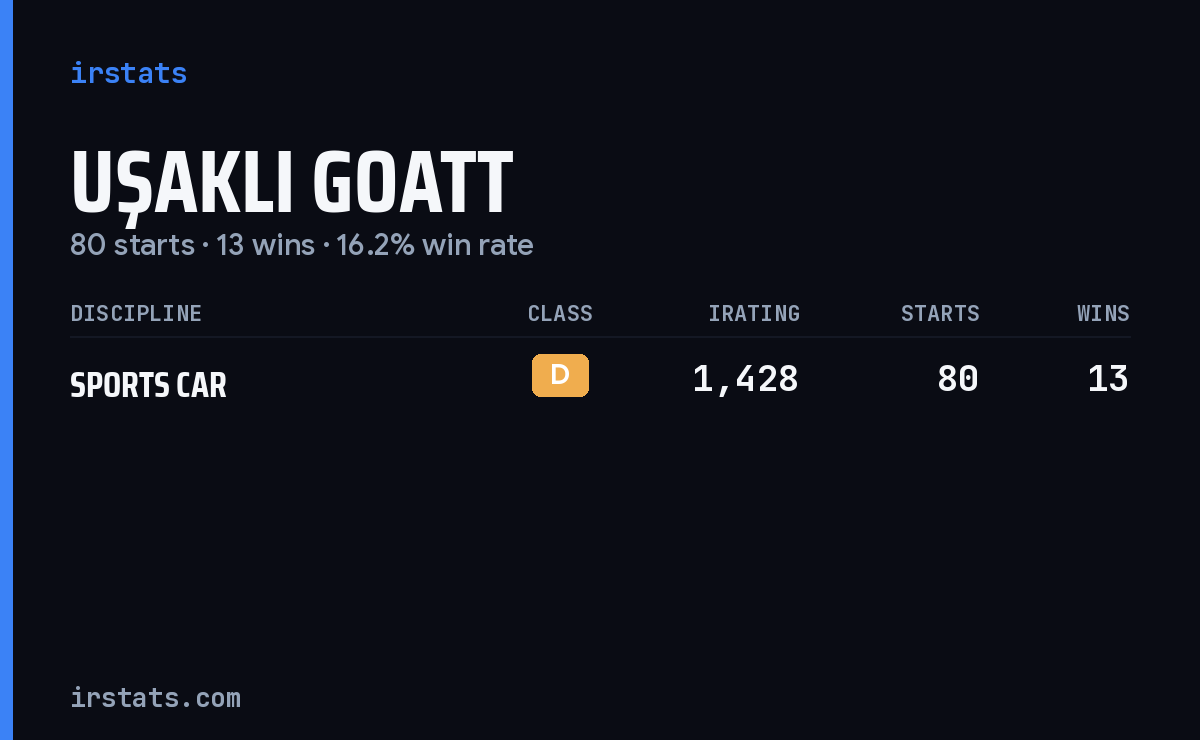 Uşaklı Goatt iRacing stats card