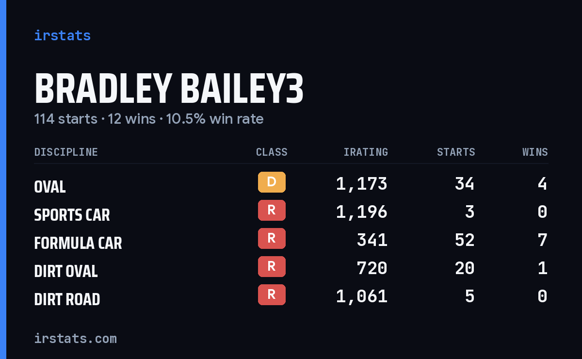Loading... iRacing stats card
