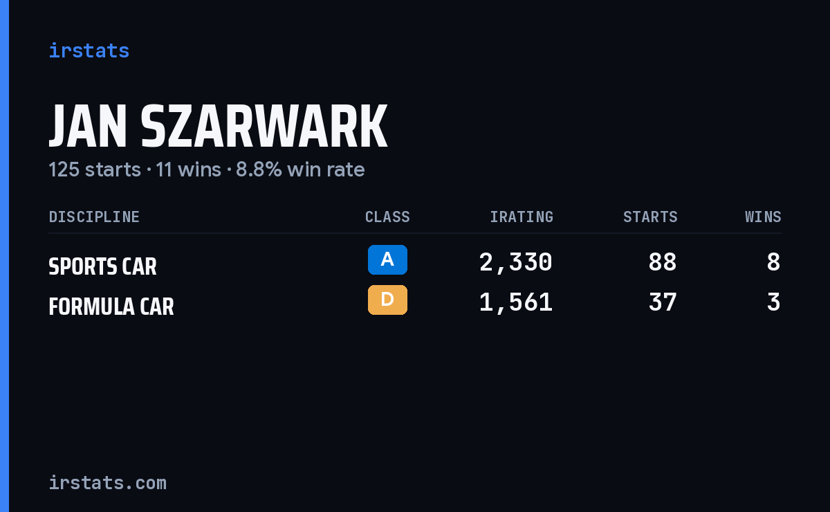 Jan Szarwark iRacing stats card