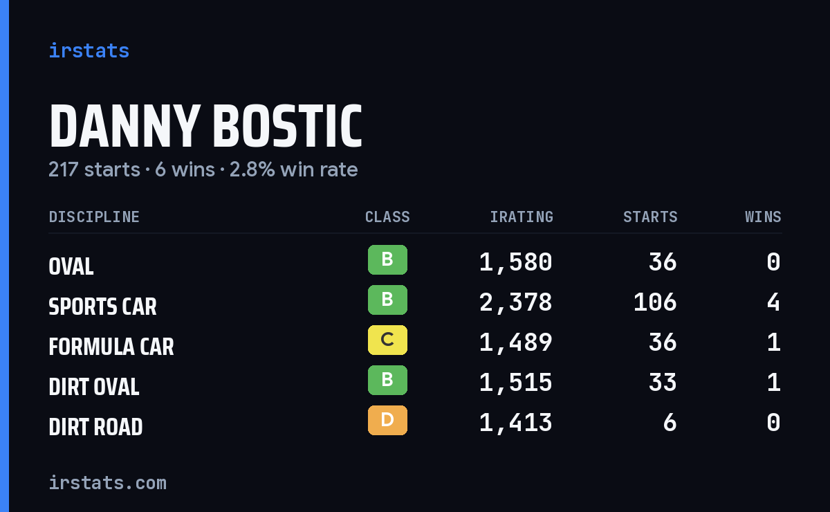 Danny Bostic iRacing stats card