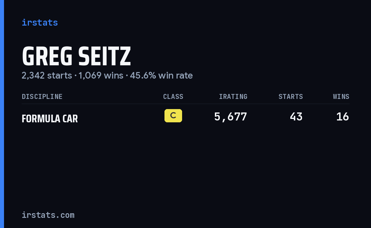 Greg Seitz iRacing stats card