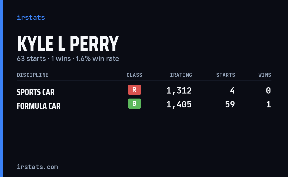 Kyle L Perry iRacing stats card