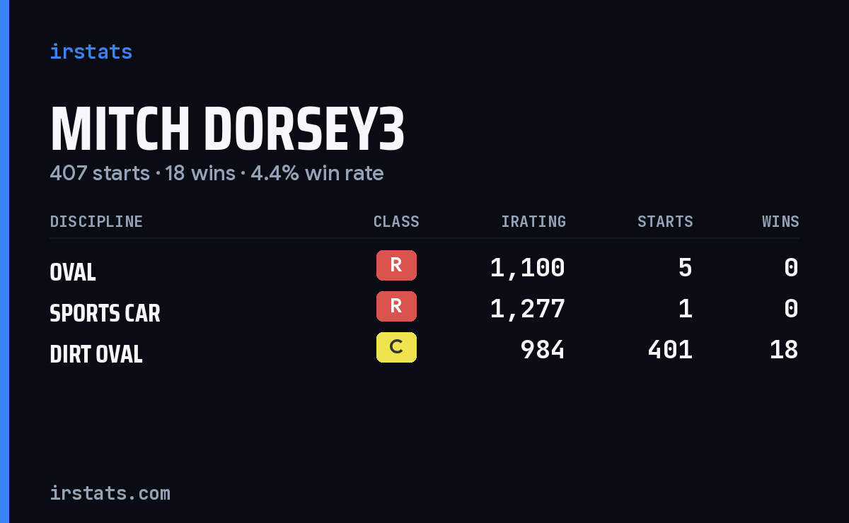 Mitch Dorsey3 iRacing stats card