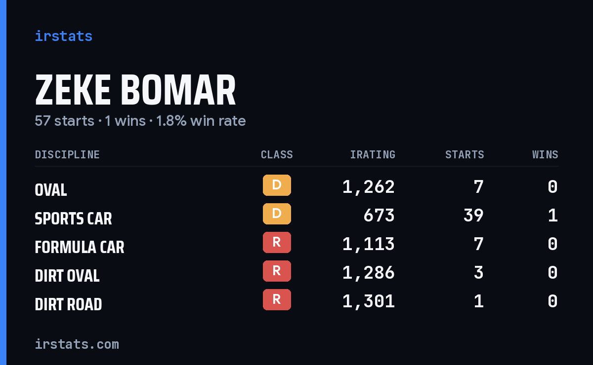 Loading... iRacing stats card