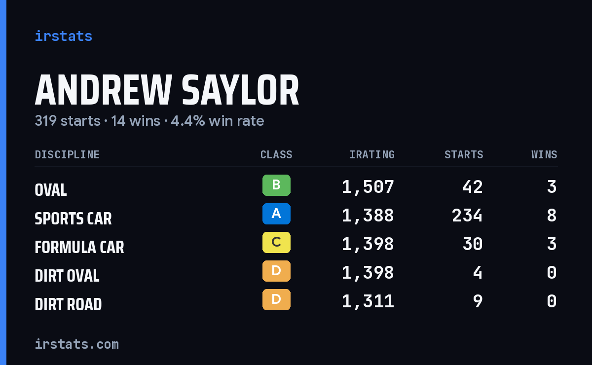Loading... iRacing stats card
