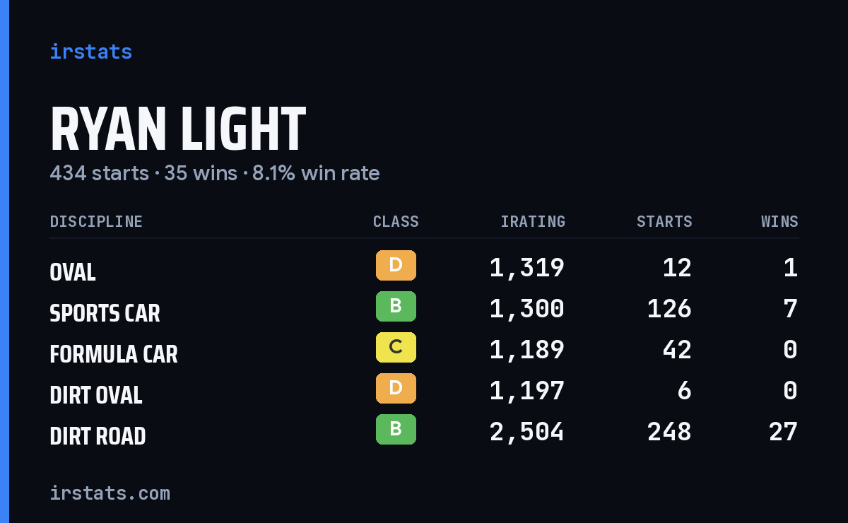 Ryan Light iRacing stats card