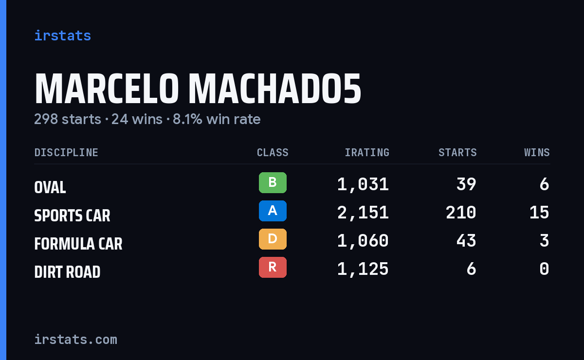 Marcelo Machado5 iRacing stats card