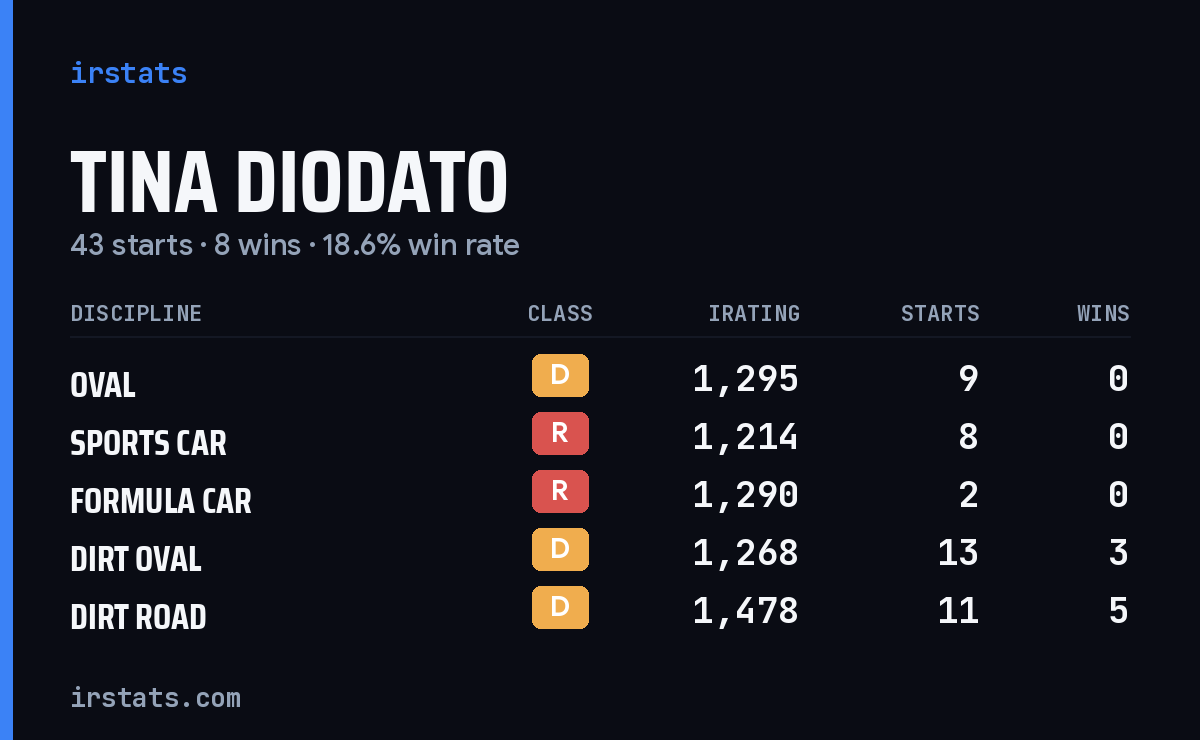Tina Diodato iRacing stats card