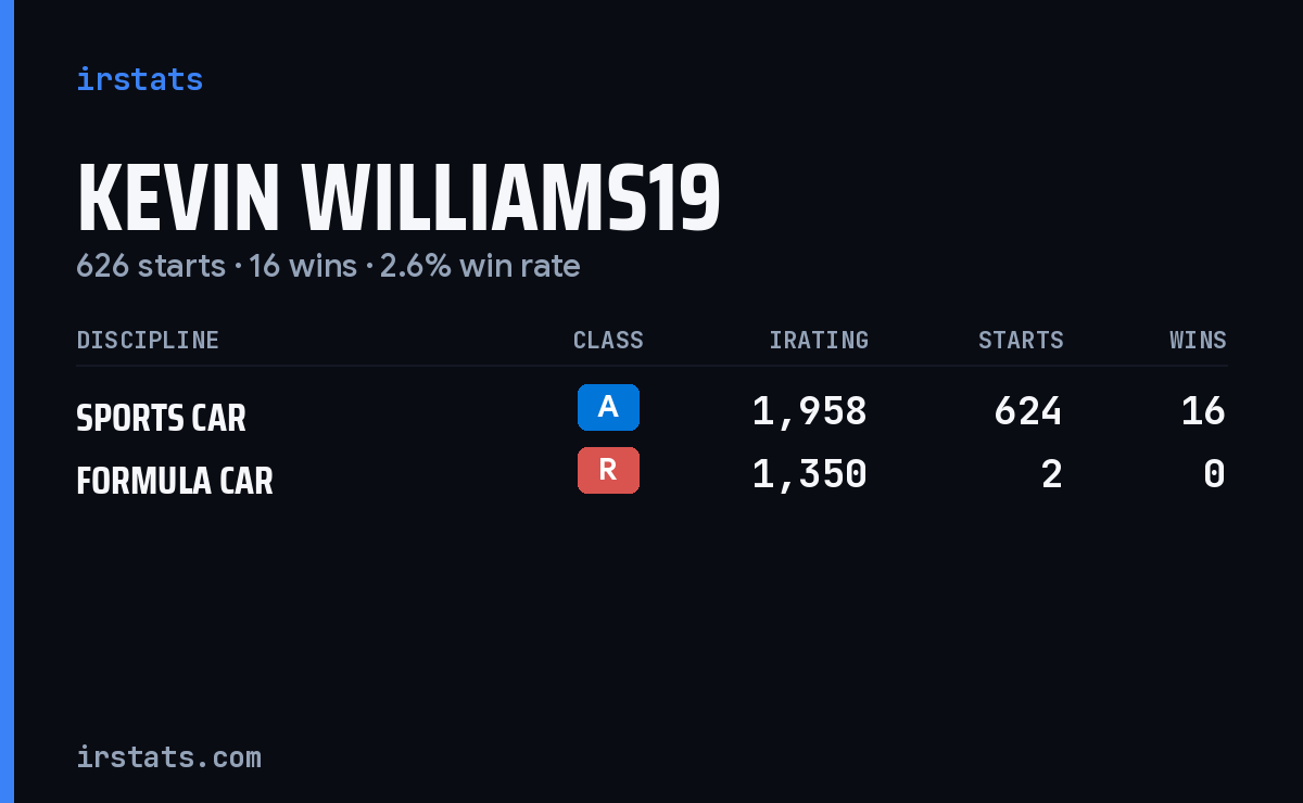 Kevin Williams19 iRacing stats card