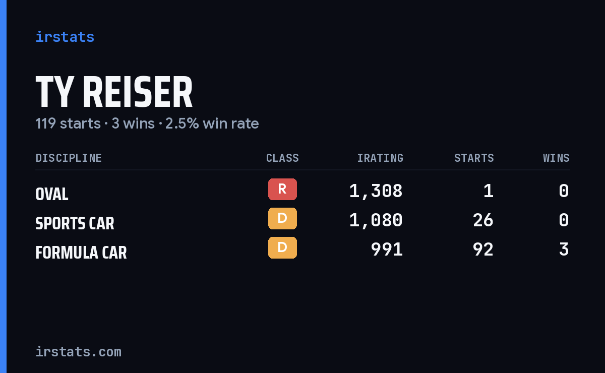 Ty Reiser iRacing stats card