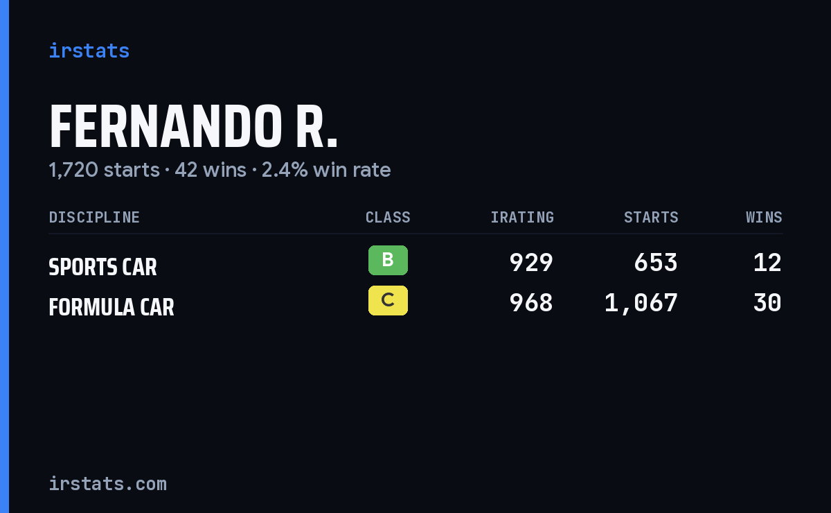 Fernando R. iRacing stats card