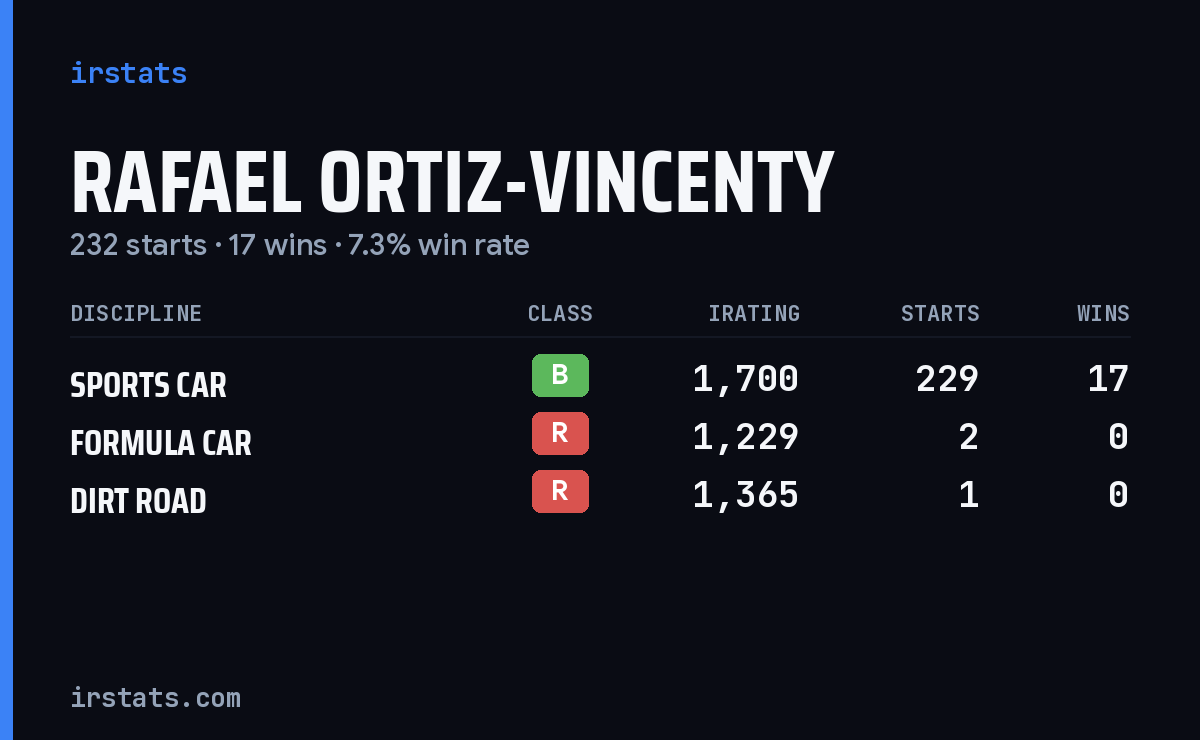 Rafael Ortiz-Vincenty iRacing stats card