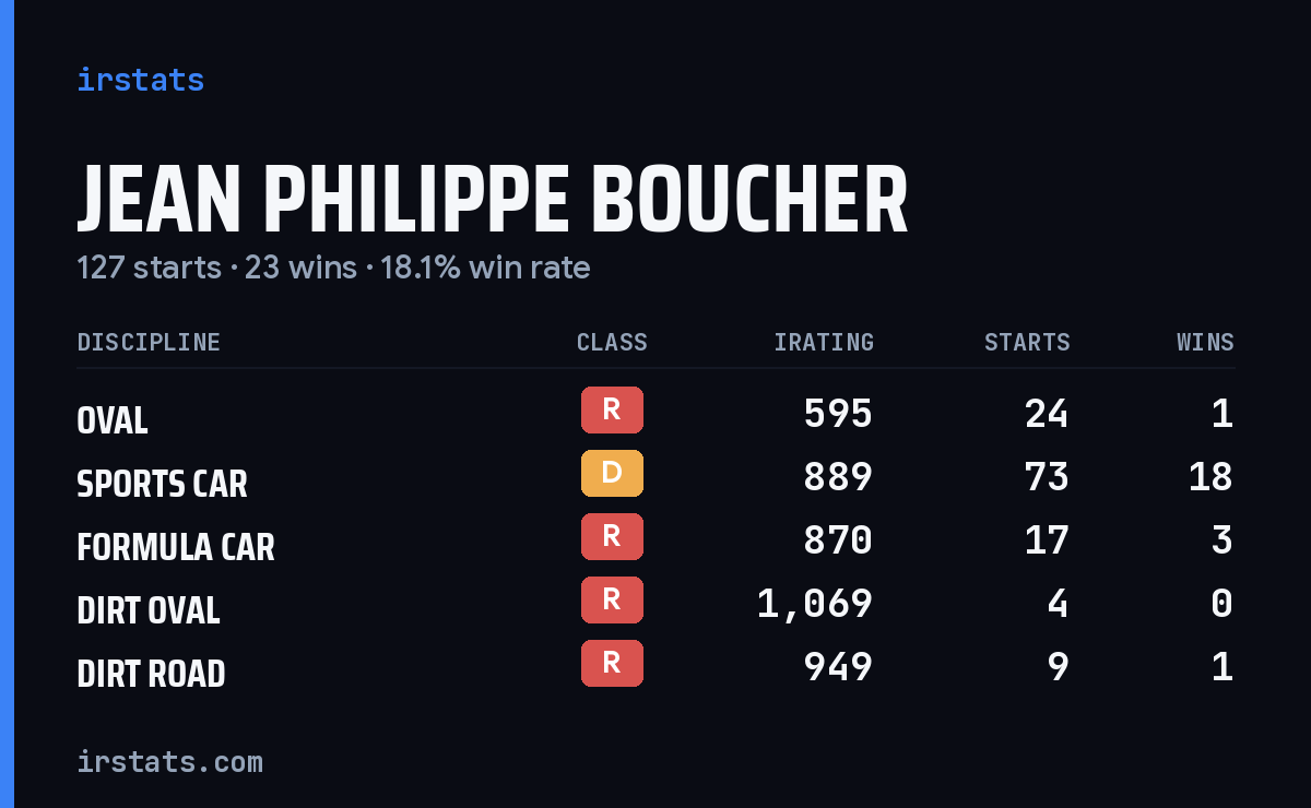 Jean Philippe Boucher iRacing stats card