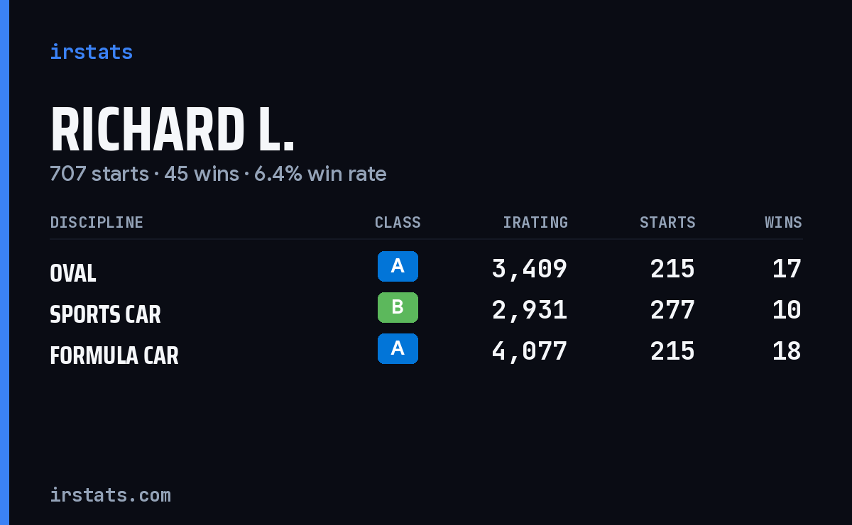 Richard L. iRacing stats card