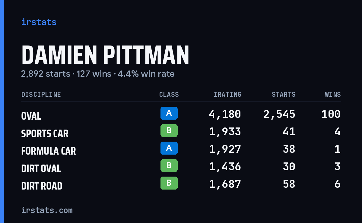 Loading... iRacing stats card