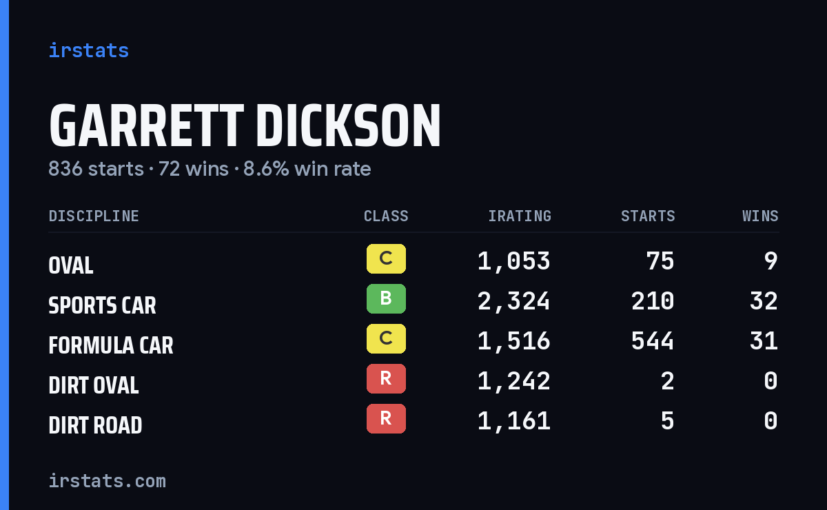 Loading... iRacing stats card