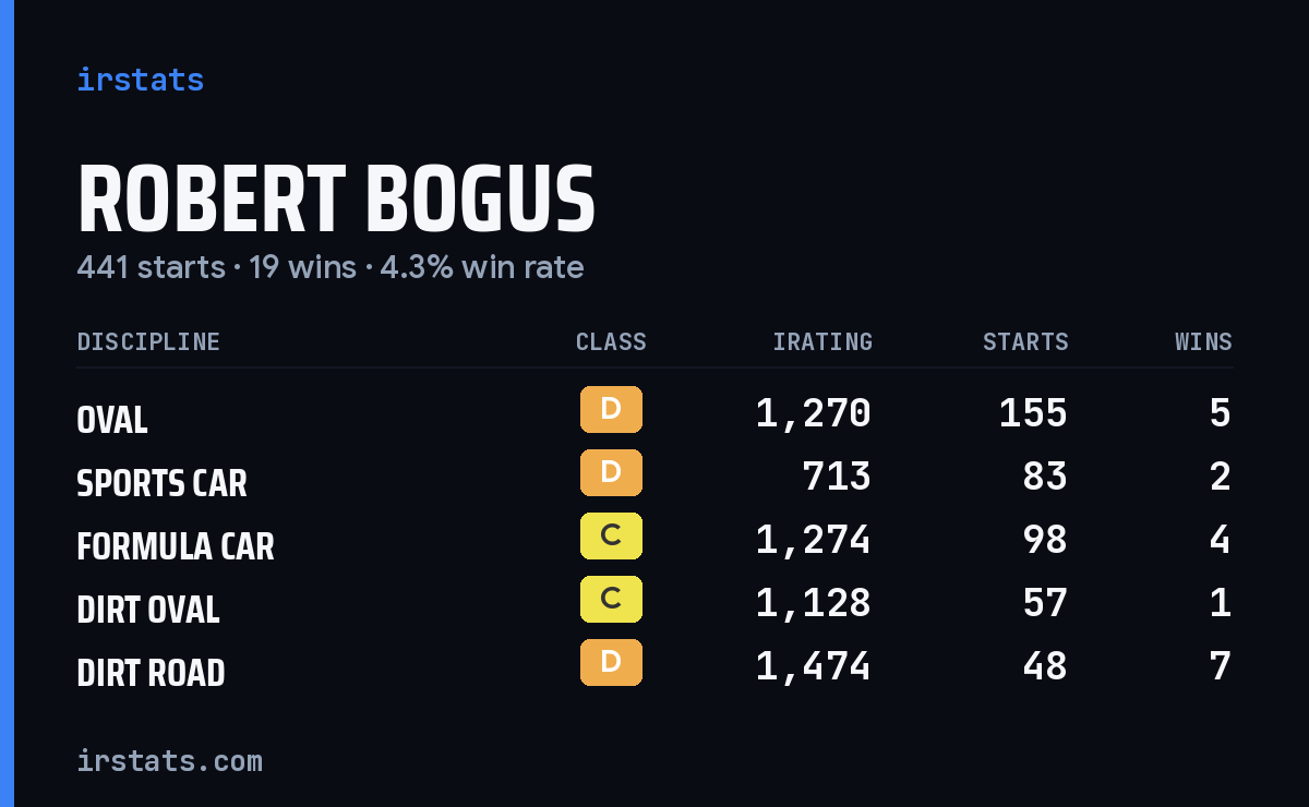 Robert Bogus iRacing stats card