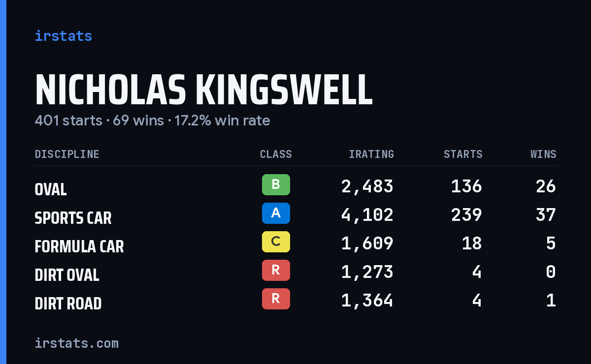 Loading... iRacing stats card