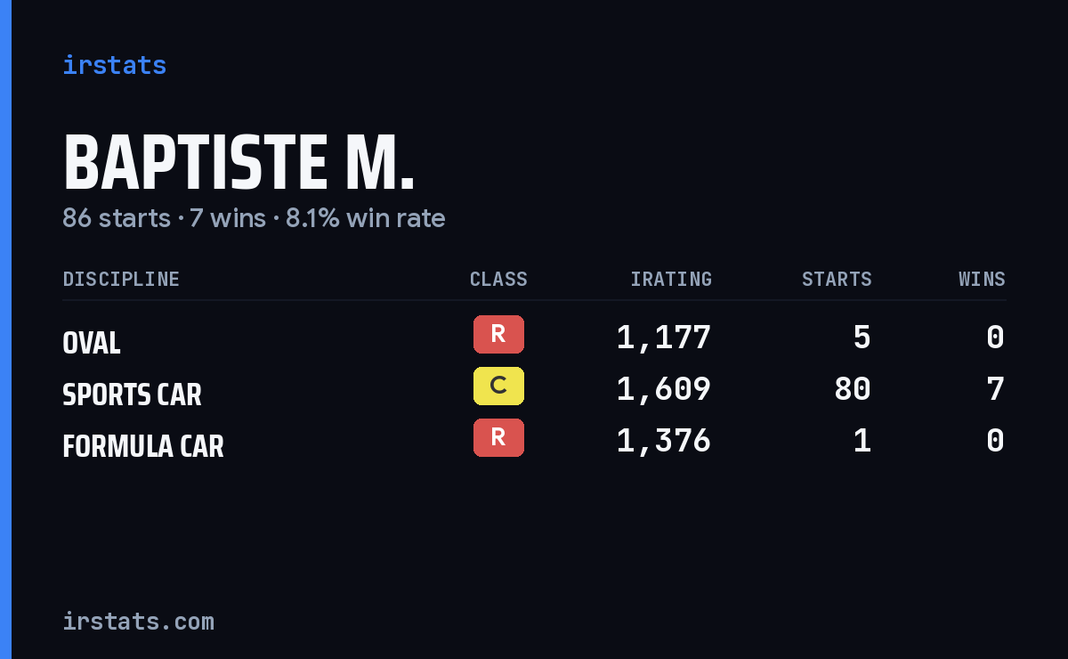 Baptiste M. iRacing stats card