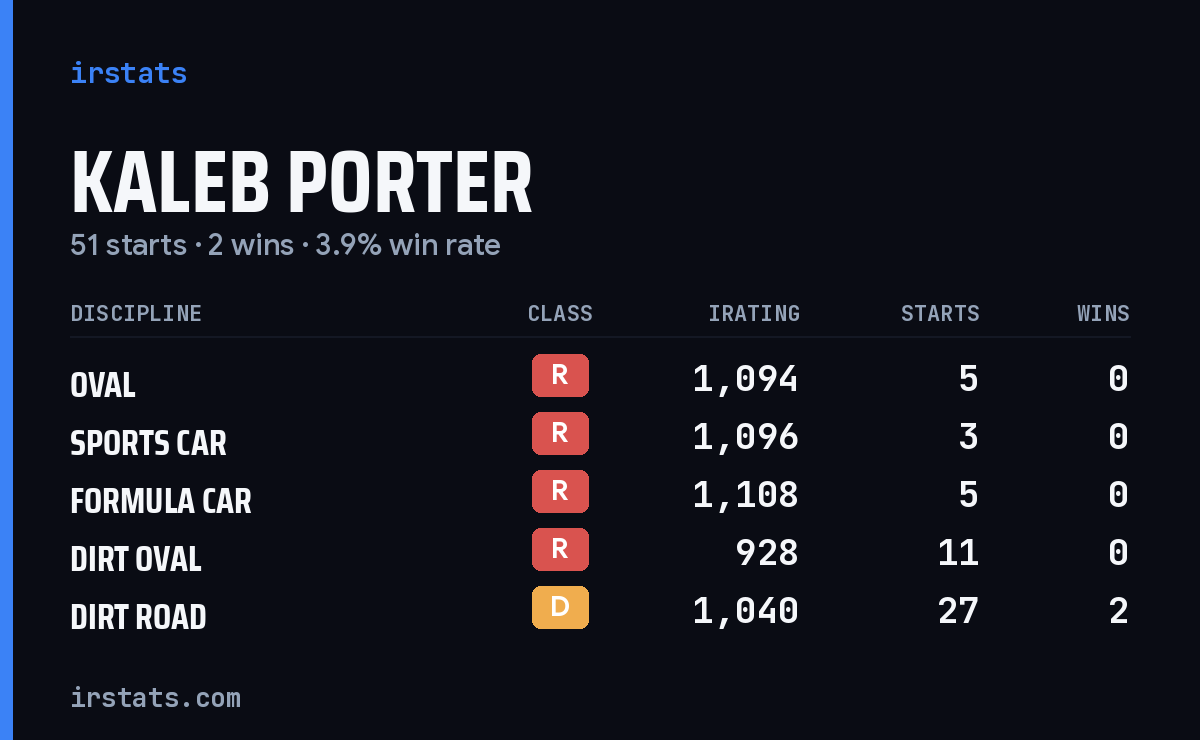Kaleb Porter iRacing stats card