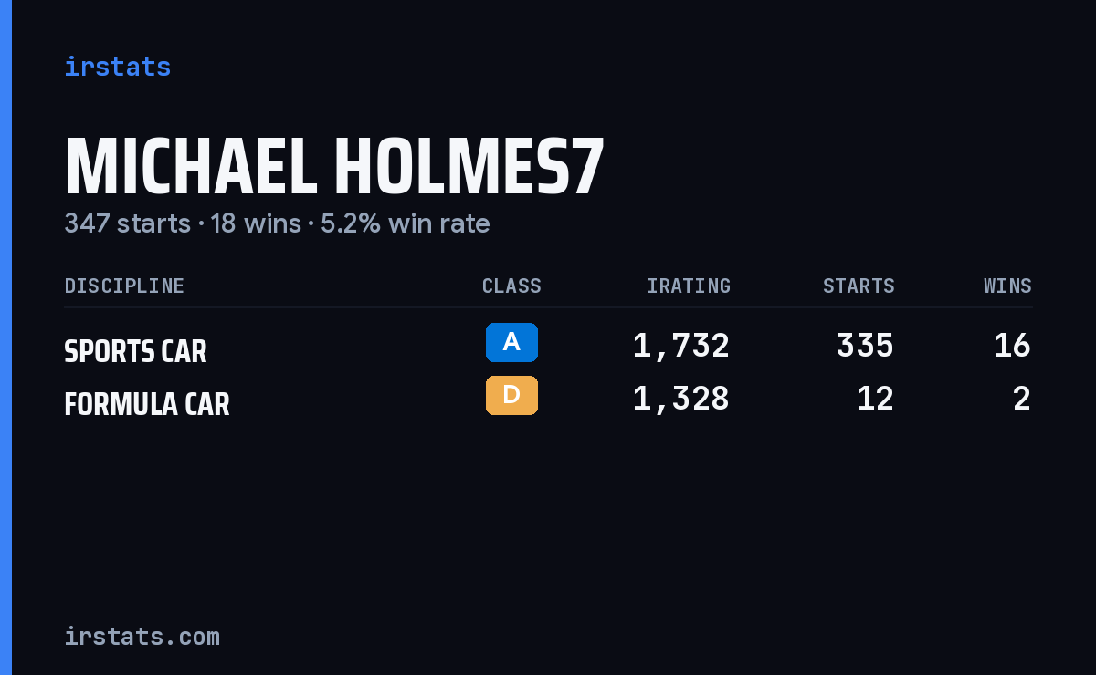 Michael Holmes7 iRacing stats card