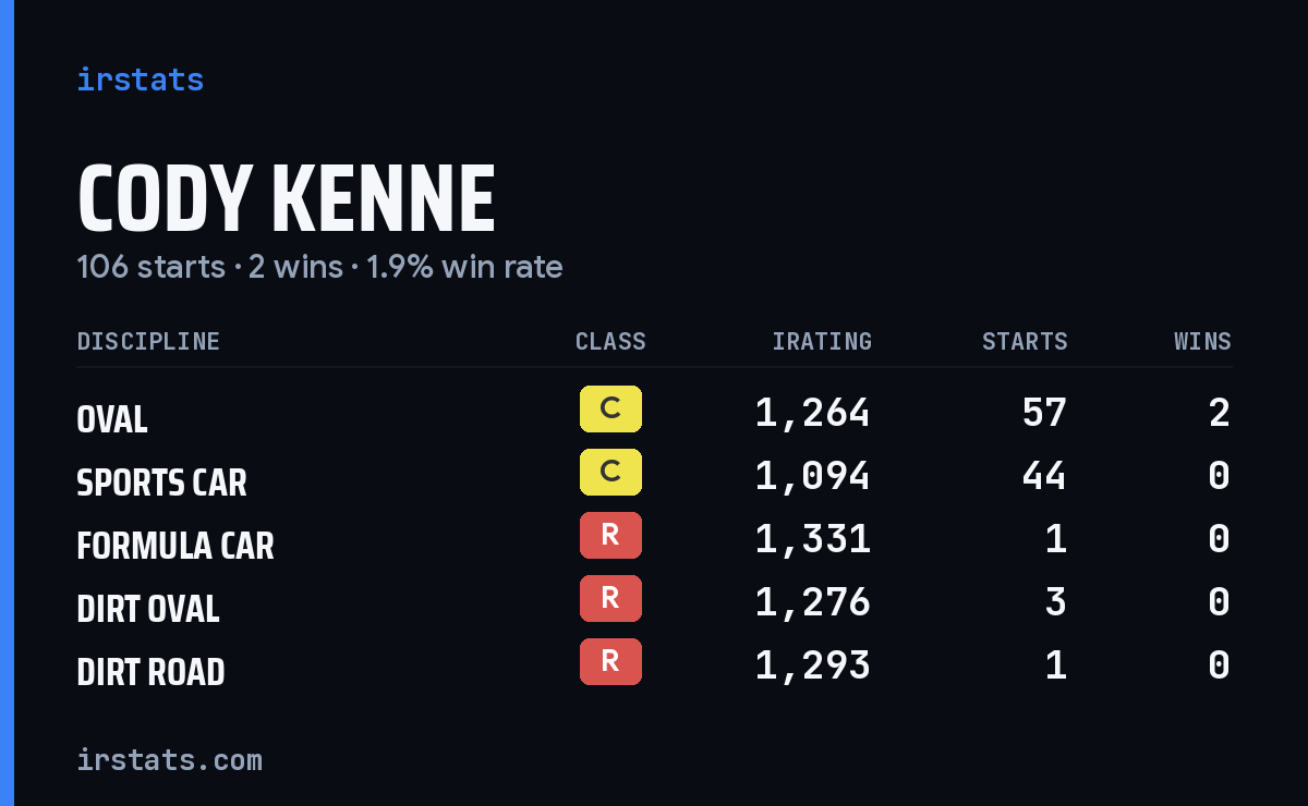 Cody Kenne iRacing stats card