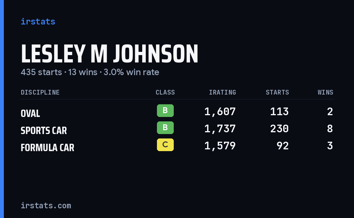 Lesley M Johnson iRacing stats card