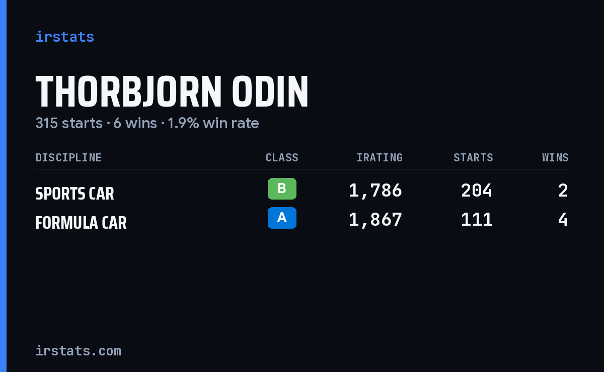 Thorbjorn Odin iRacing stats card
