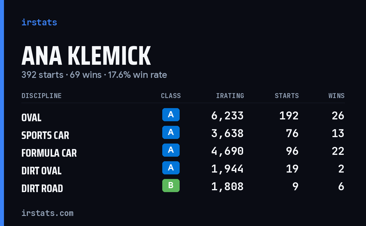 Ana Klemick iRacing stats card