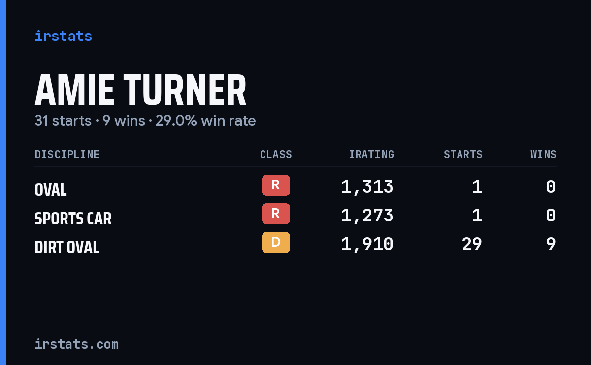 Amie Turner iRacing stats card