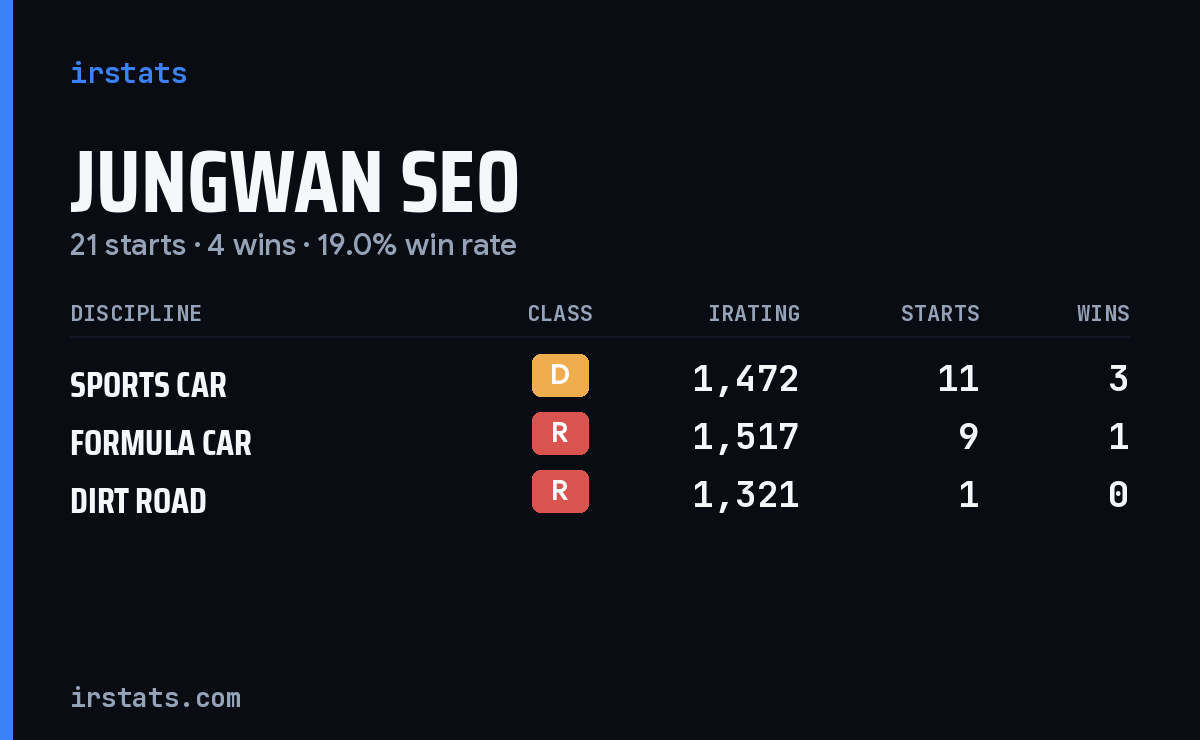 Jungwan Seo iRacing stats card