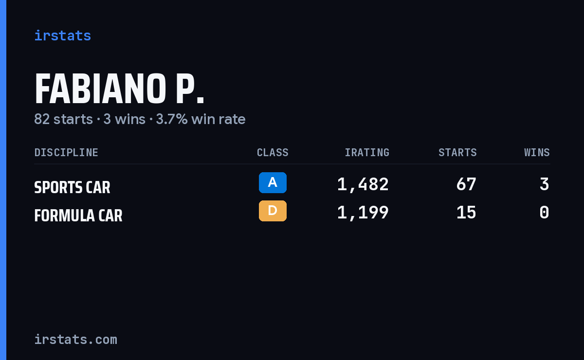 Fabiano P. iRacing stats card