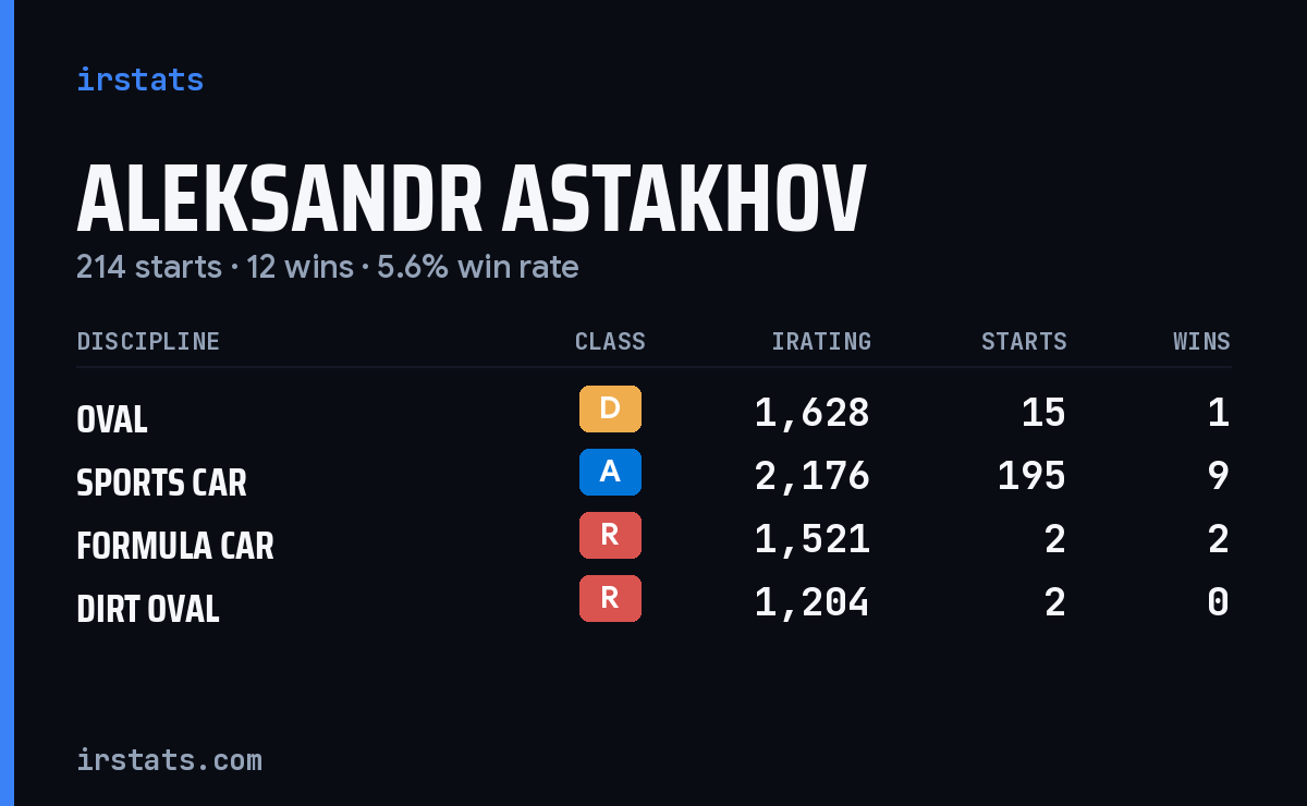 Aleksandr Astakhov iRacing stats card