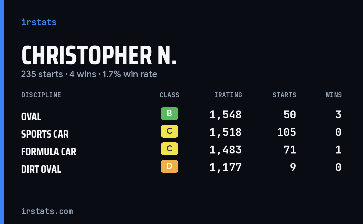 Loading... iRacing stats card