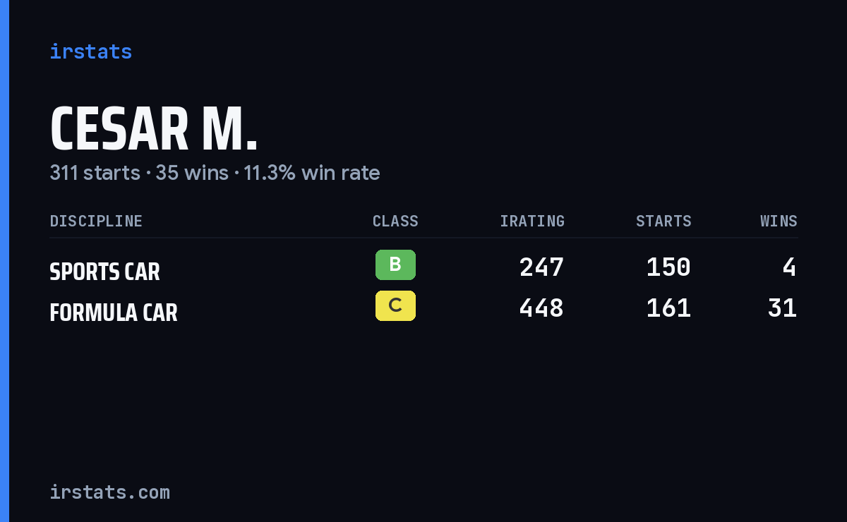 Cesar M. iRacing stats card